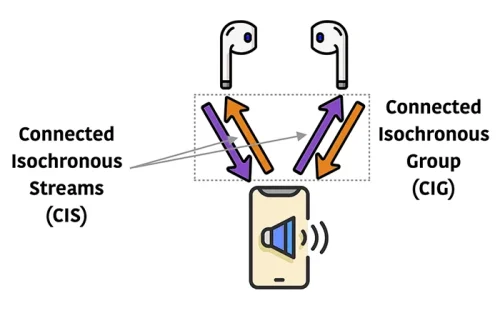 Bluetooth Isochronous Channels