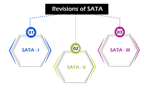 SATA Standard